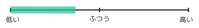 甲の高さは低い